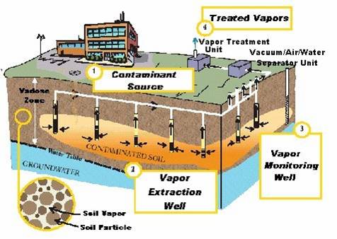 how soil vapor extraction works